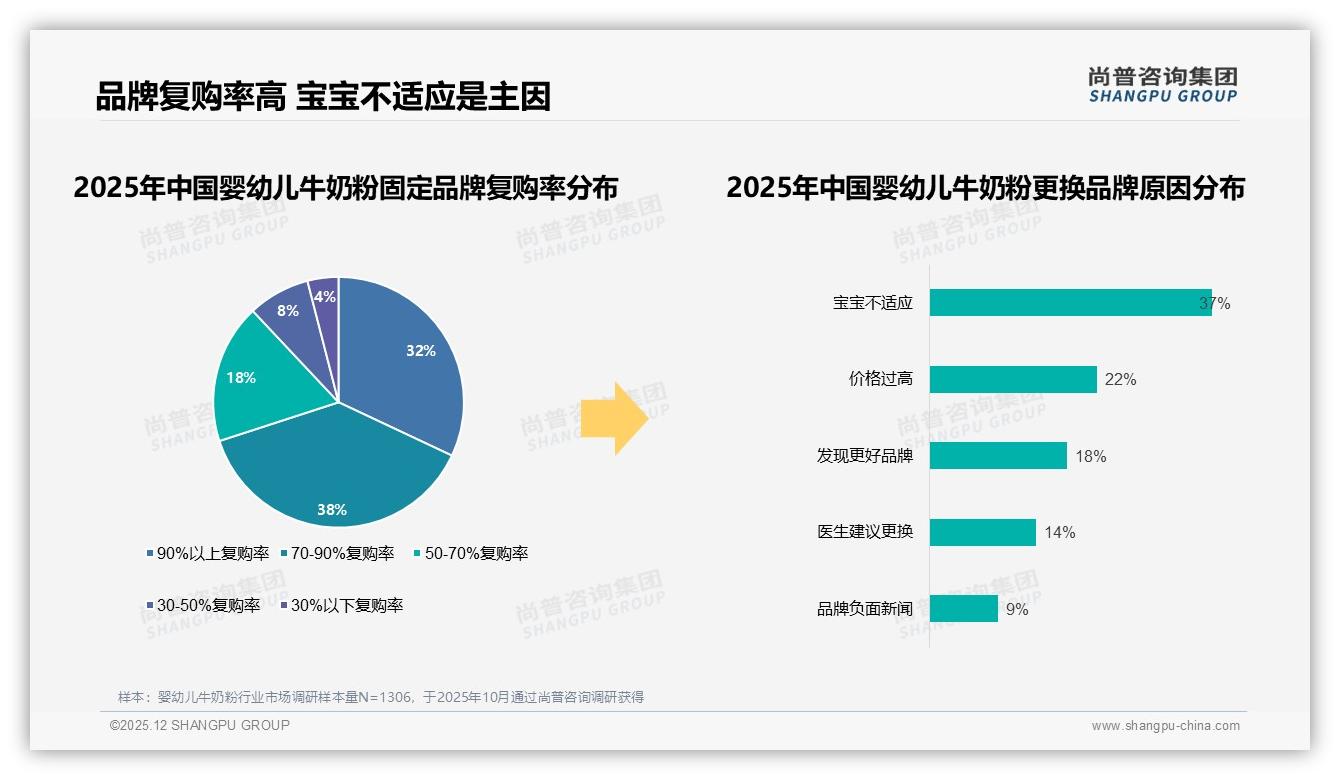 尚普咨询集团权威发布：54%低价销量仅贡献20%销售额，婴幼儿牛奶粉量价背离待破局-2025年12月-婴幼儿牛奶粉-38