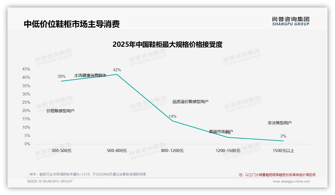 行业风向：尚普咨询集团报告提出42%消费者偏好中端鞋柜-2025年10月-鞋柜-38