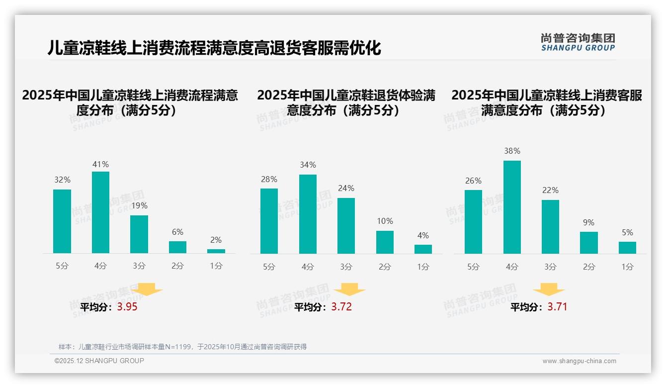 每年1到2双47%低频换新，孩子脚长快29%成刚需，智能提醒会员转化——尚普咨询集团儿童凉鞋调研结果-2025年12月-儿童凉鞋-38