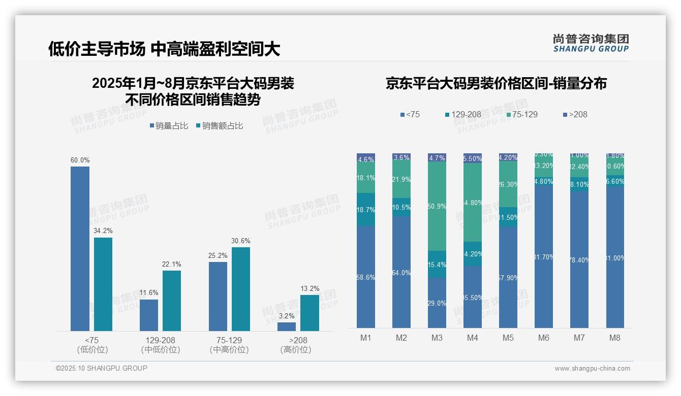 大码男装低价销量占比81.6%市场结构需优化，尚普咨询集团年度报告精华-2025年10月-大码男装-38