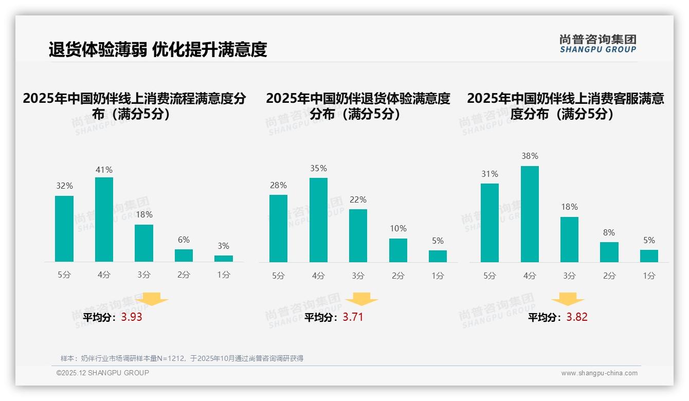 尚普咨询集团奶伴趋势报告：38%宝宝不适成换牌主因，配方适配亟待升级-2025年12月-奶伴-38
