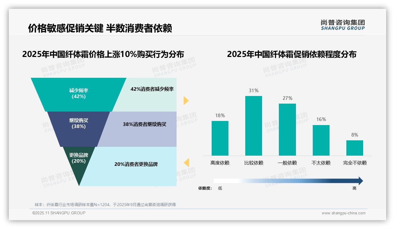 42%消费者在纤体霜涨价后减少购买——尚普咨询集团最新报告证实-2025年11月-纤体霜-38