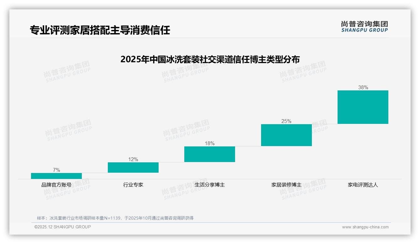 尚普咨询集团数据洞察：82.4%低价冰洗套装贡献36%销售额高端4.1%反占35.3%-2025年12月-冰洗套装-38