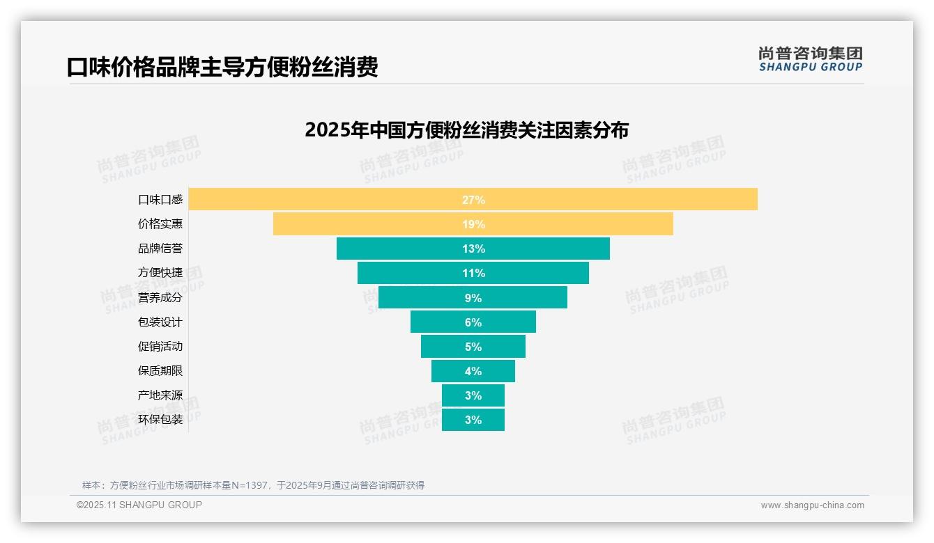 据尚普咨询集团报告：口味喜好31%主导购买决策-2025年11月-方便粉丝-38