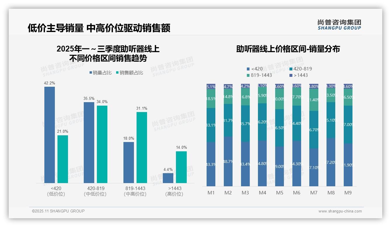 42.2%消费者倾向低价助听器，尚普咨询集团年度报告精华-2025年11月-助听器-38