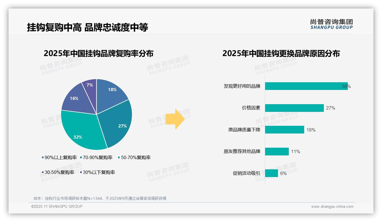尚普咨询集团报告解读:为何说93%消费者购买国产挂钩-2025年11月-挂钩-38