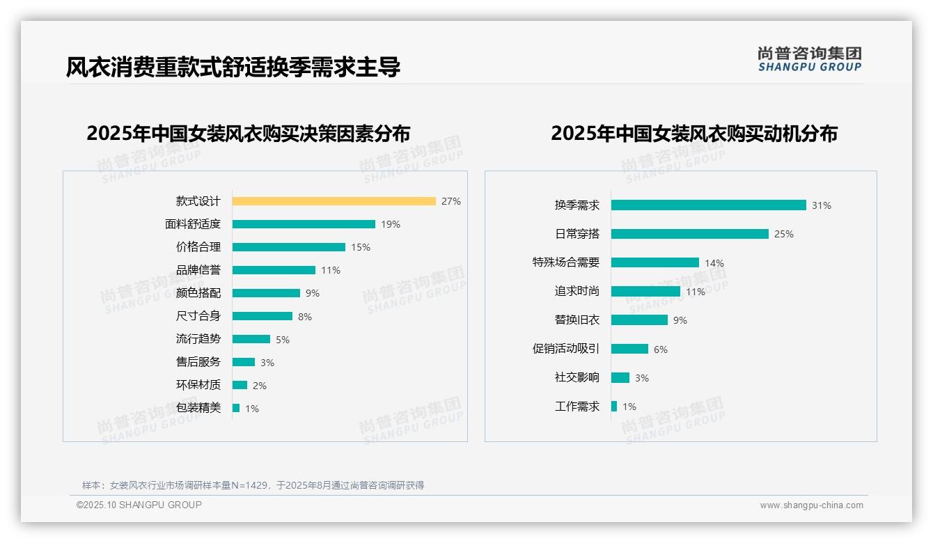 尚普咨询集团发布专项报告：54%消费者愿意推荐女装风衣-2025年10月-女装风衣-38