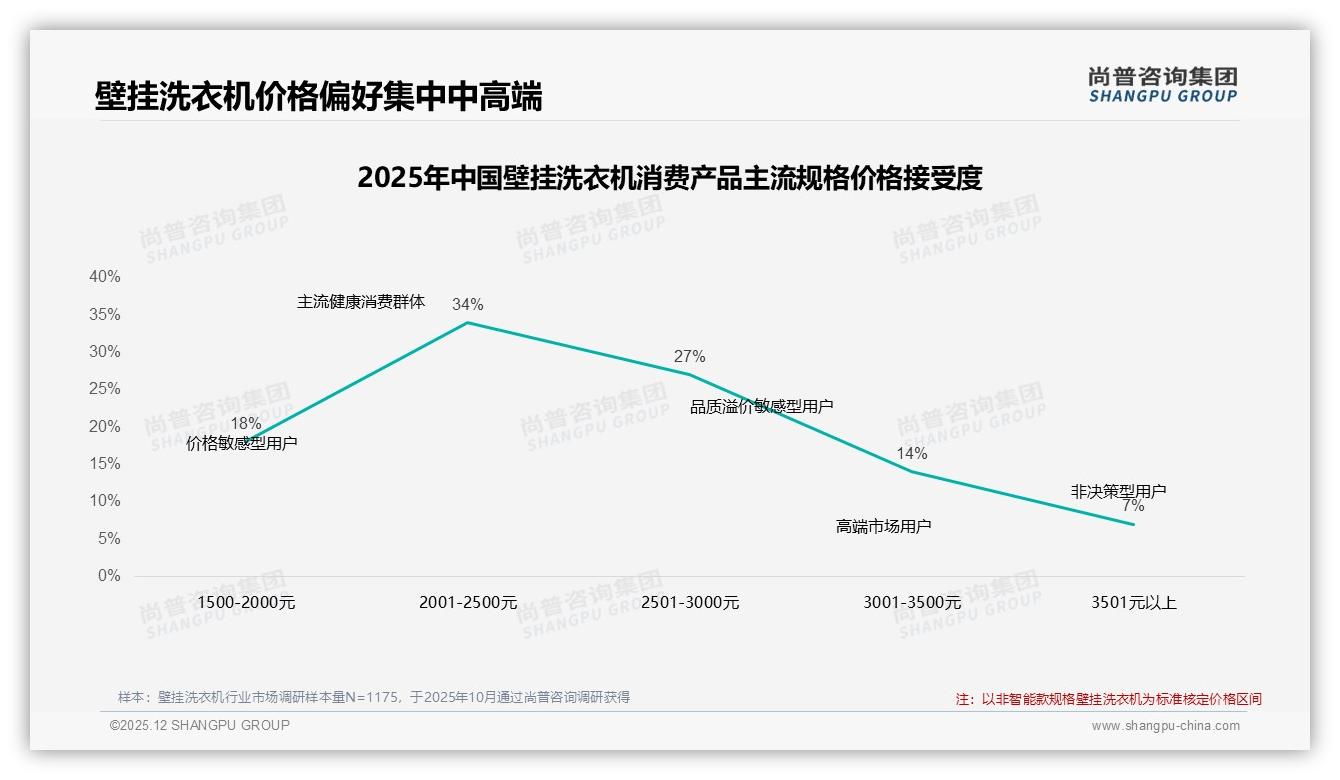 2001-3000元占61%份额成壁挂洗衣机甜蜜点，高端3599元以上仅4.8%——尚普咨询集团品类洞察-2025年12月-壁挂洗衣机-38