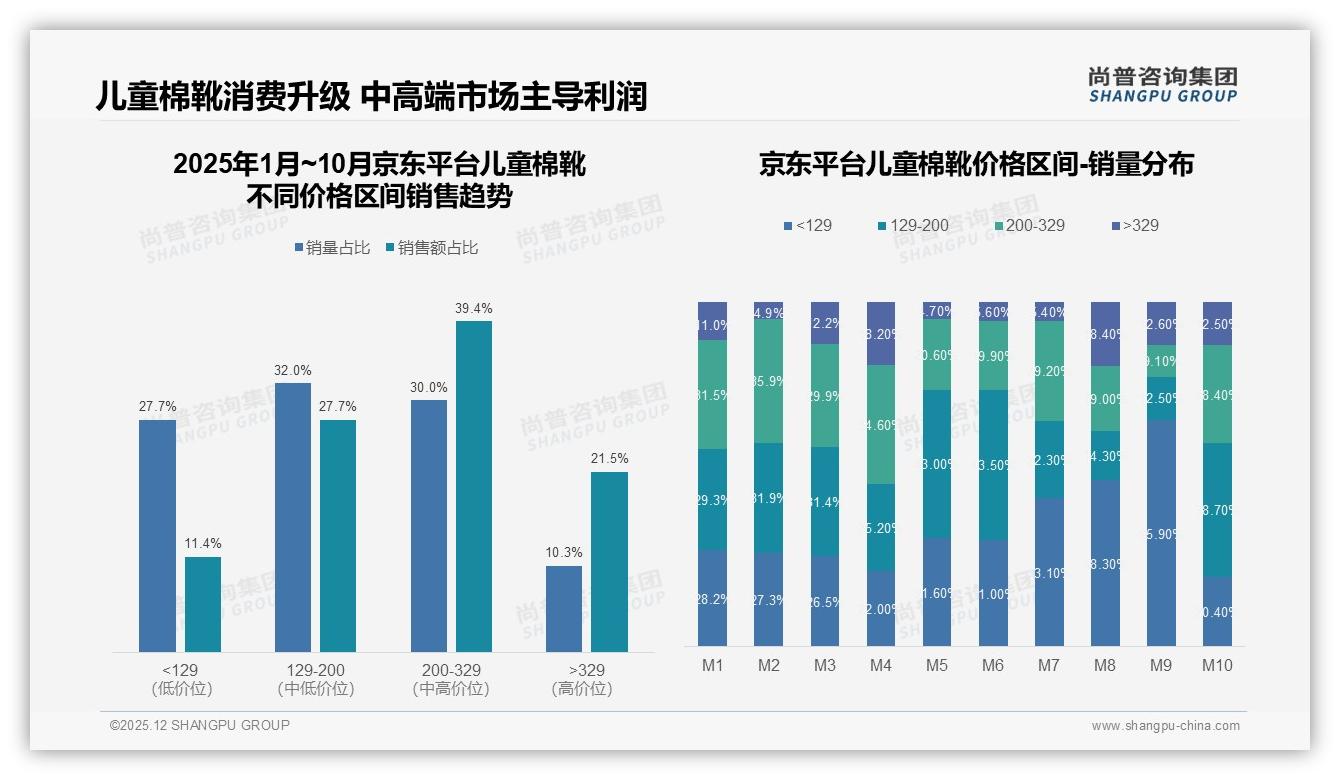200元以上高端儿童棉靴贡献35.8%销售额，京东平台溢价力最强——尚普咨询集团儿童棉靴消费蓝皮书-2025年12月-儿童棉靴-38