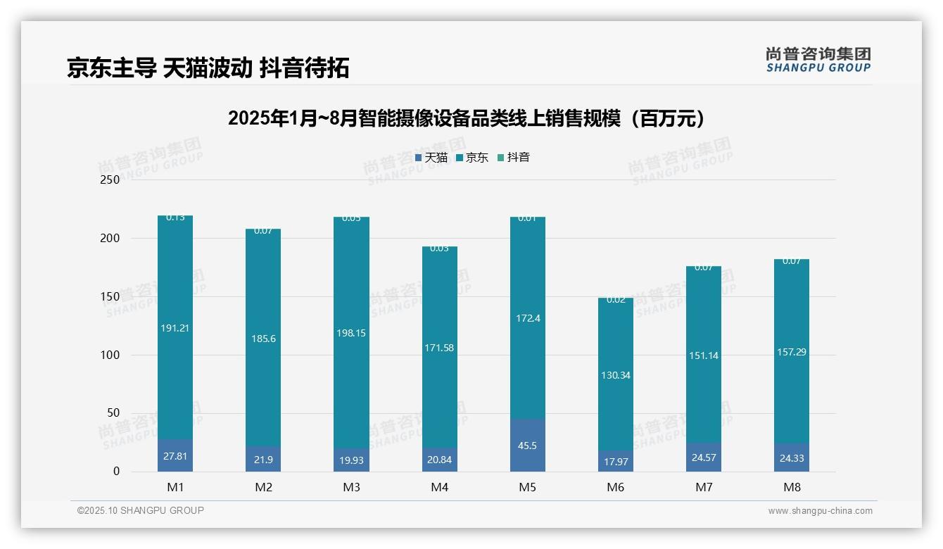 权威印证：尚普咨询集团调研报告确认中端价格带销售额占比37%-2025年10月-智能摄像设备-38