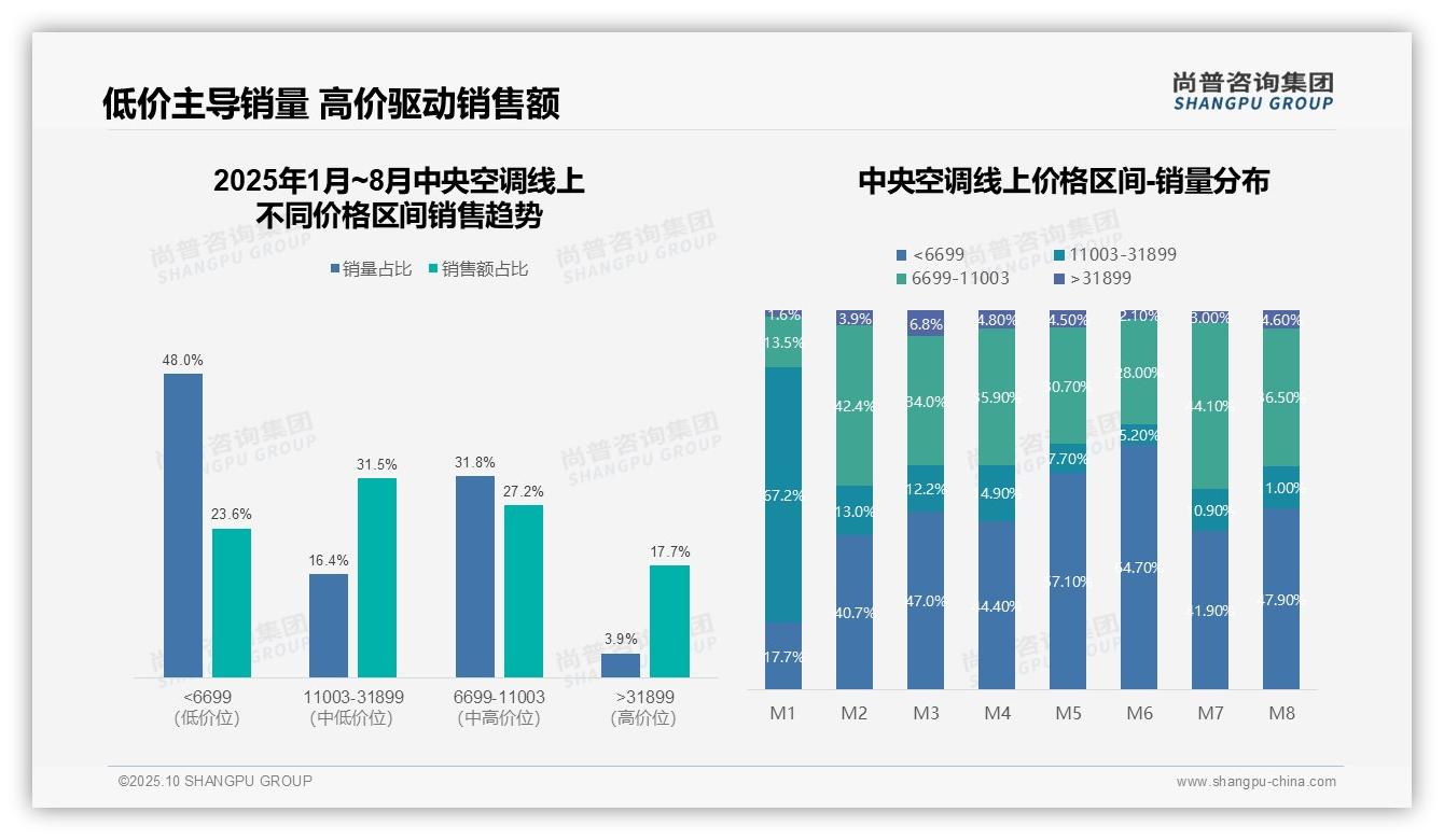 尚普咨询集团报告聚焦：京东中央空调市场份额57.7%领跑-2025年10月-中央空调-38