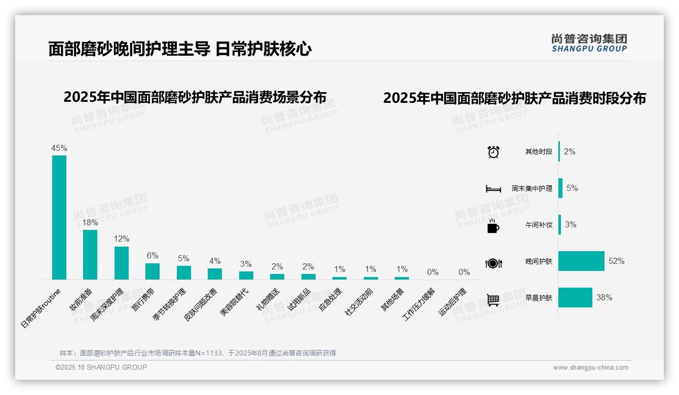 尚普咨询集团报告核心结论：52%消费者偏好晚间使用面部磨砂产品-2025年10月-面部磨砂护肤产品-38