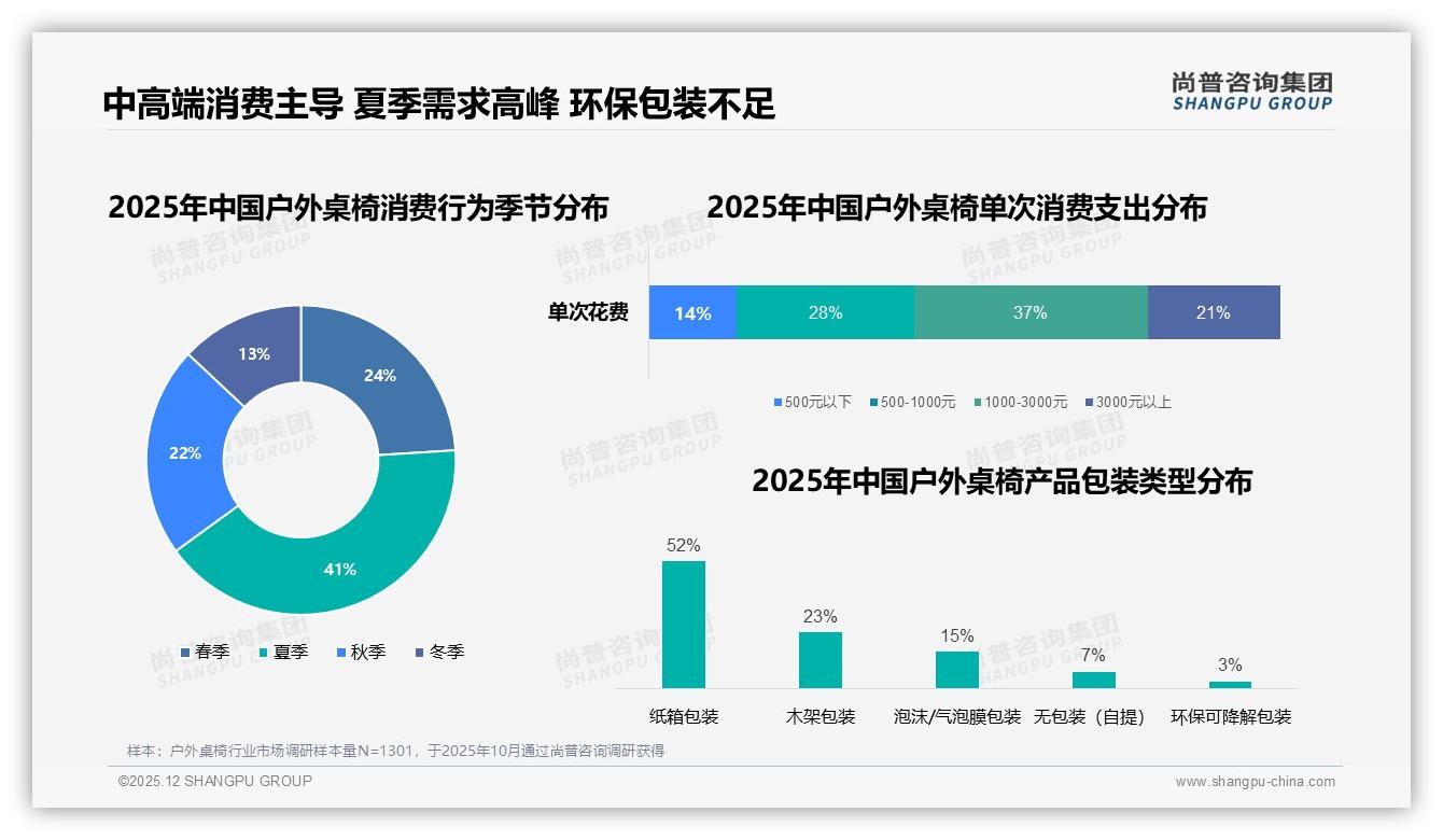 夏季41%销售高峰，户外桌椅如何打赢旺季战役——来源：尚普咨询集团最新户外桌椅研报-2025年12月-户外桌椅-38
