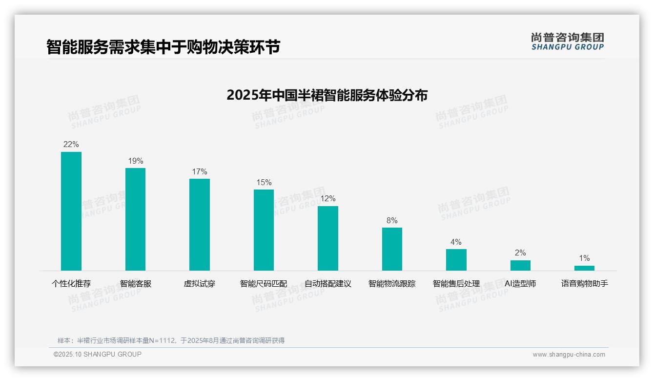 32%半裙消费者偏好社交媒体内容，尚普咨询集团年度报告精华-2025年10月-半裙-38