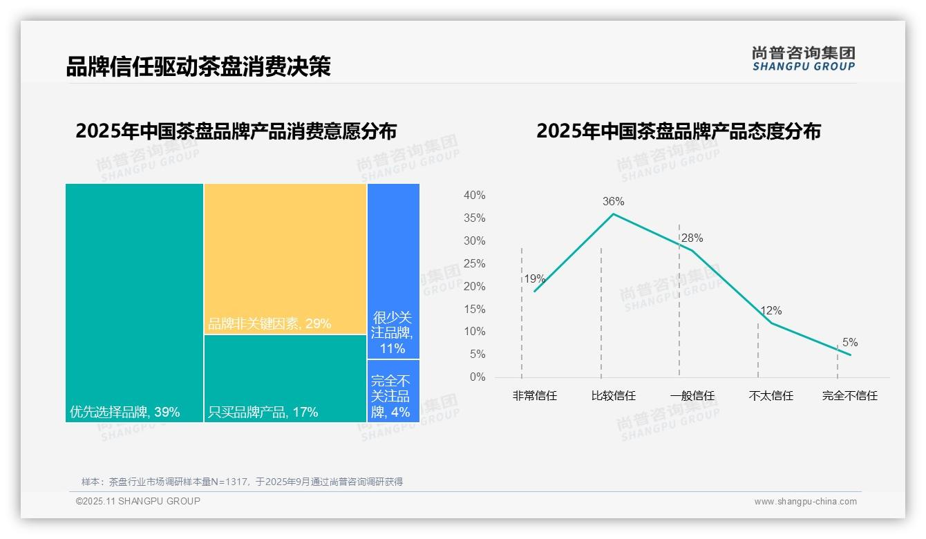 官方数据：尚普咨询集团报告显示87%茶盘消费者信任本土品牌-2025年11月-茶盘-38