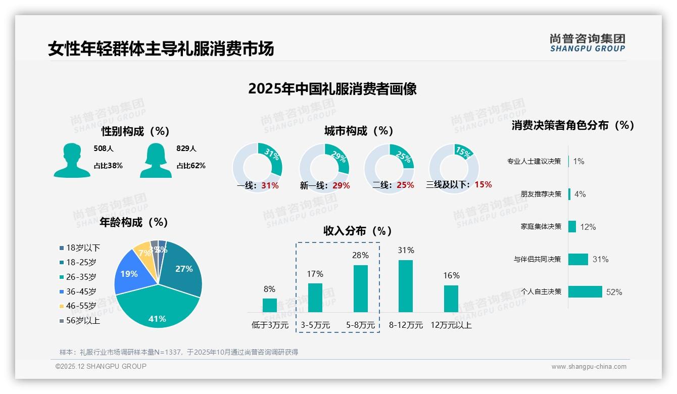 尚普咨询集团权威发布：国产礼服占73%市场，设计导向型34%品牌最受青睐-2025年12月-礼服-38