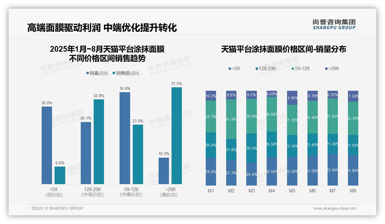 尚普咨询集团证实:高端涂抹面膜销售额占比37.5%-2025年10月-涂抹面膜-38