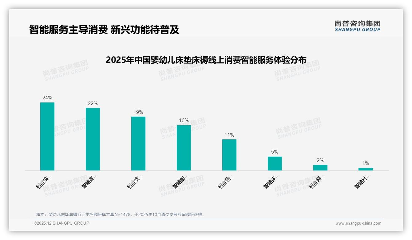 秋冬季消费占54%婴幼儿床垫床褥迎高峰，压缩真空包装41%受青睐——尚普咨询集团市场扫描-2025年12月-婴幼儿床垫床褥-38