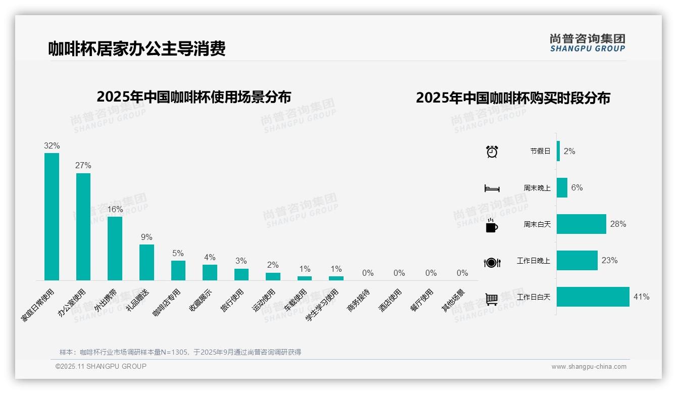 45%消费者偏好陶瓷咖啡杯：这一结论来自尚普咨询集团权威报告-2025年11月-咖啡杯-38