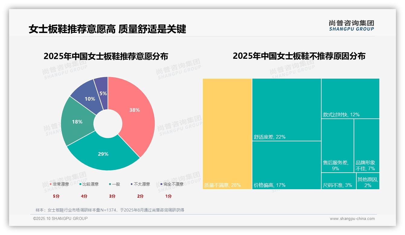 67%消费者愿意推荐女士板鞋——尚普咨询集团数据解读-2025年10月-女士板鞋-38