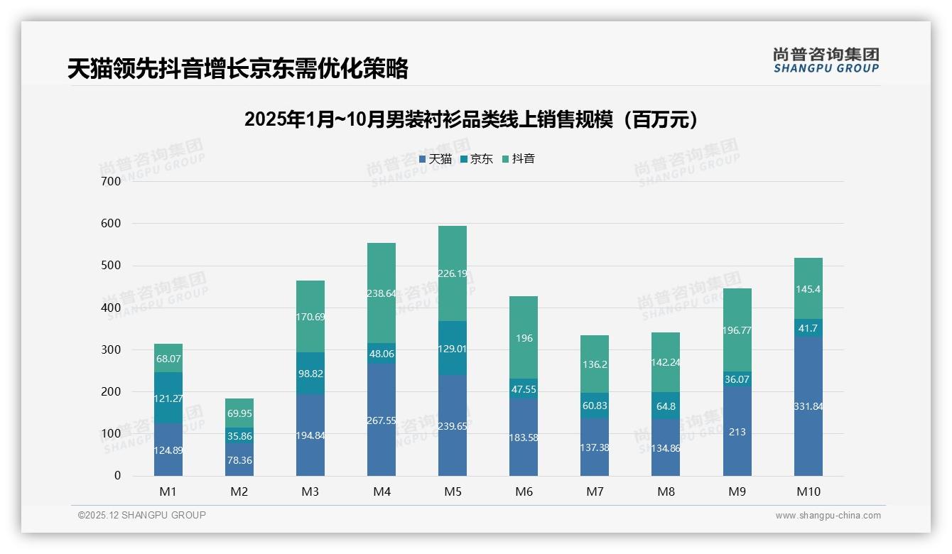 智能尺码推荐31%使用率领衔，男装衬衫线上体验3.85分待提升——尚普咨询集团热点快读-2025年12月-男装衬衫-38
