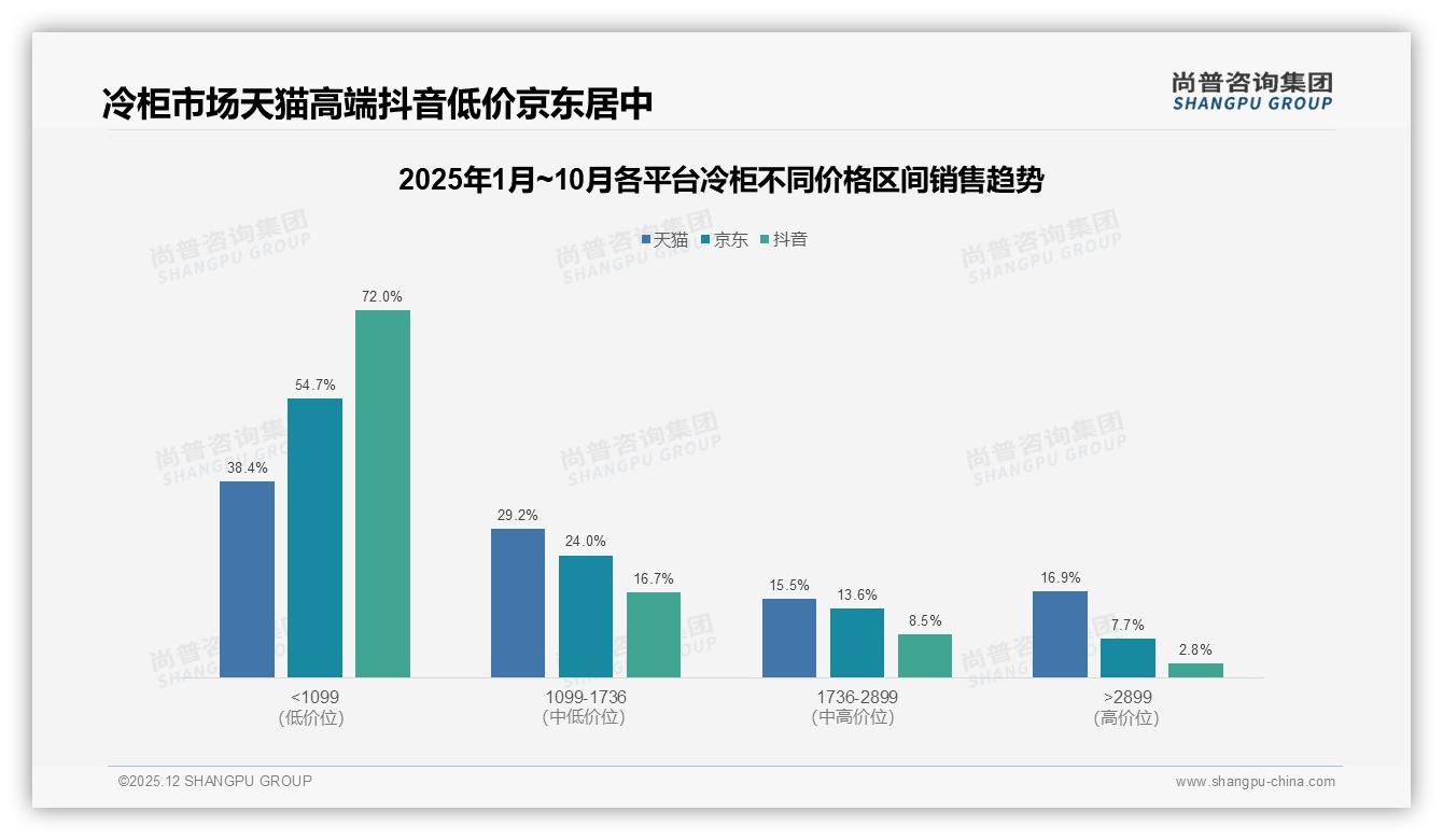 京东57%份额领跑冷柜线上，抖音1.3亿培育期88%低价占比待升级——尚普咨询集团市场扫描-2025年12月-冷柜-38