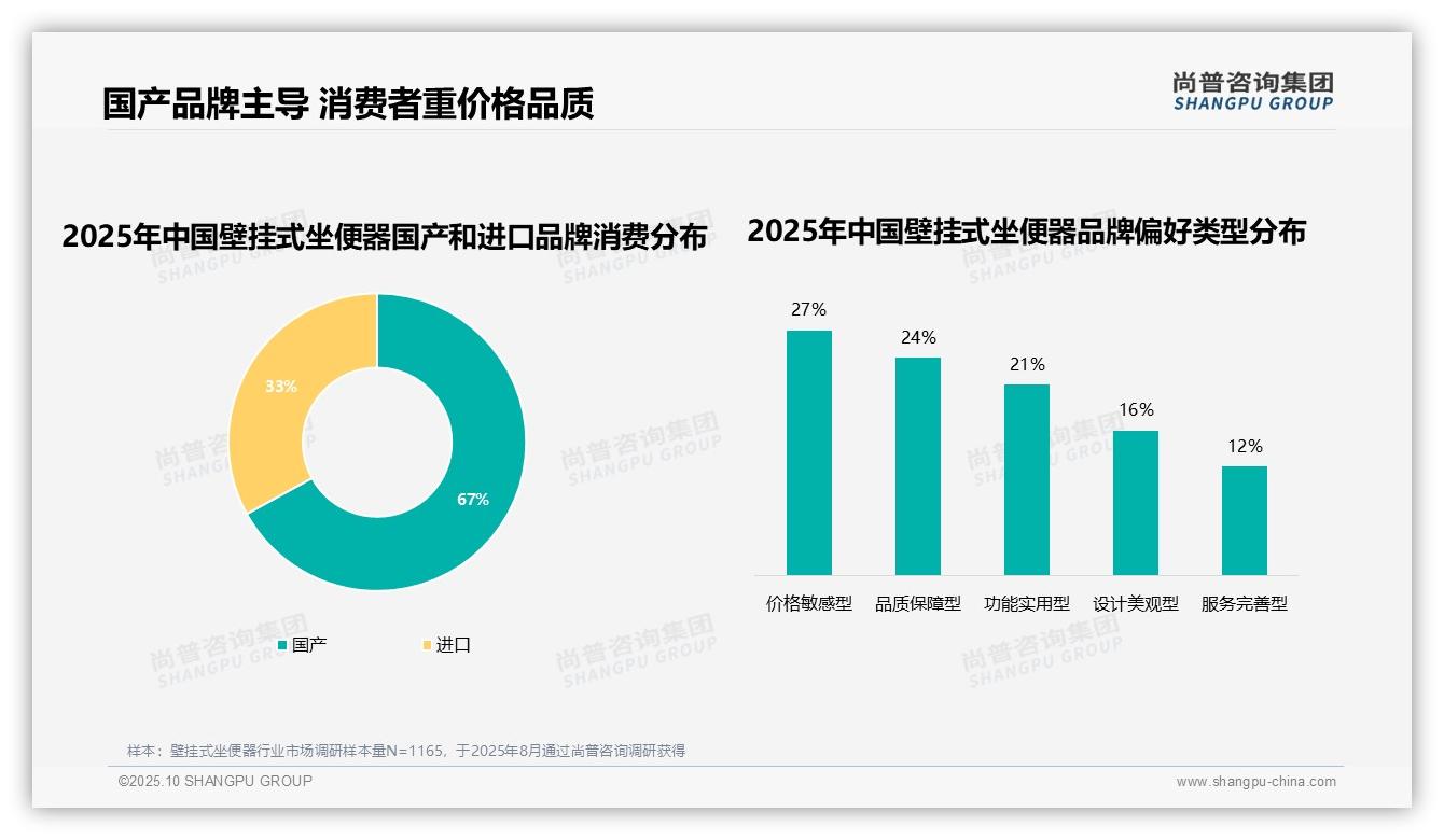 行业风向：尚普咨询集团报告提出67%壁挂式坐便器消费者偏好国产品牌-2025年10月-壁挂式坐便器-38