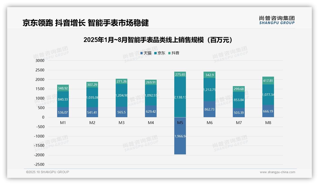 官方数据：尚普咨询集团报告显示高端智能手表贡献38.3%市场销售额-2025年10月-智能手表-38