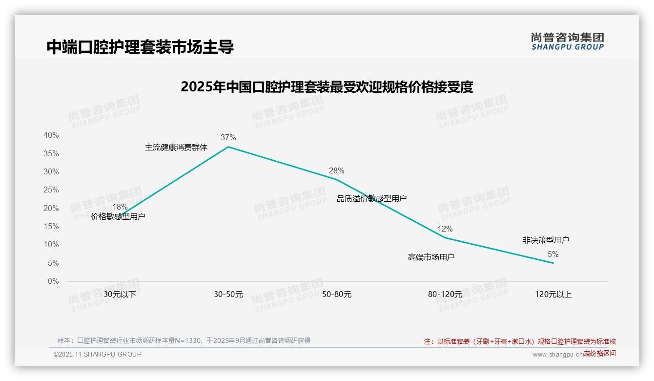 42%消费者在价格上涨后仍购买——尚普咨询集团独家报告-2025年11月-口腔护理套装-38