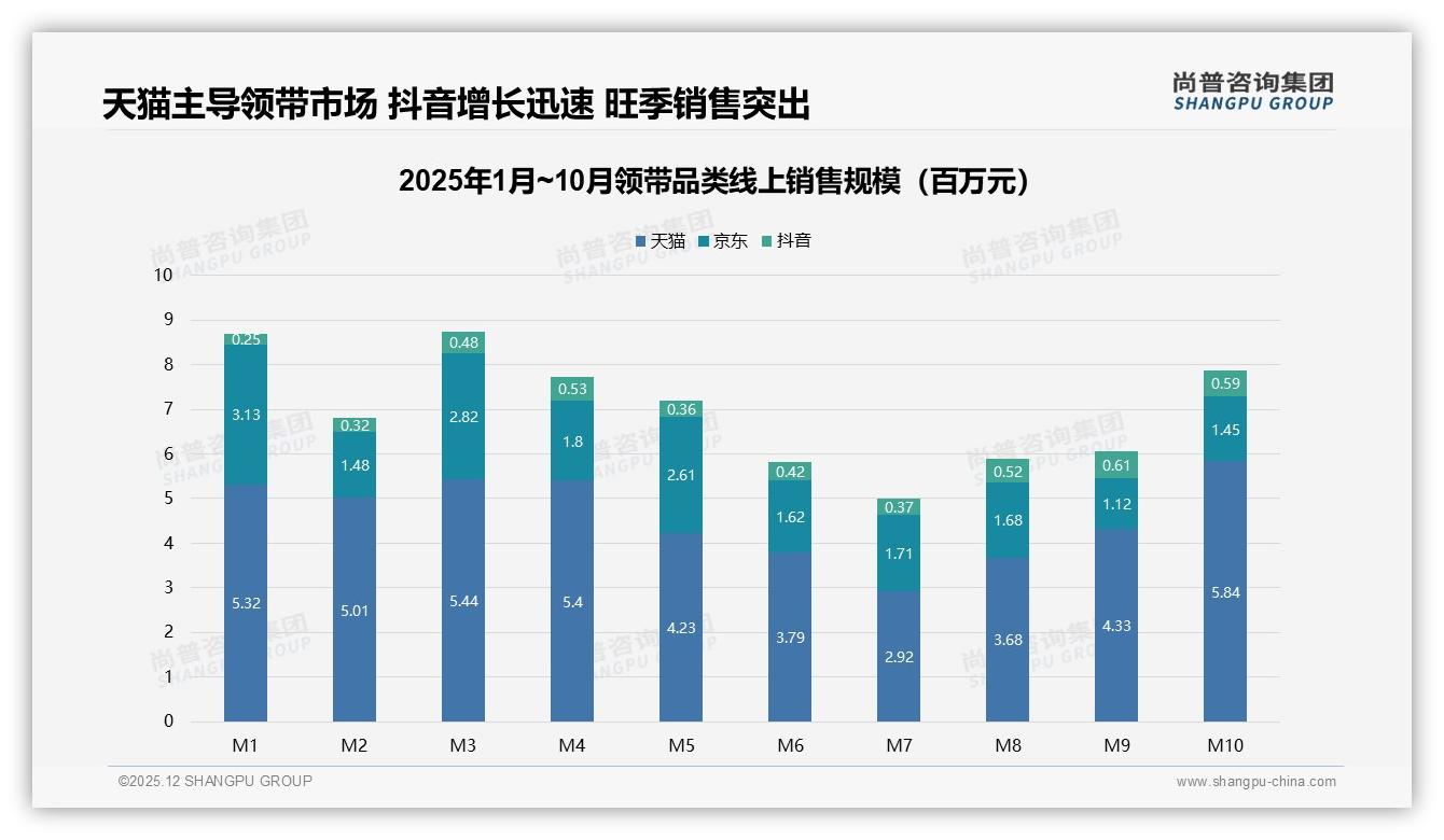 52%线上成交领带，抖音增速133%但低端占76%——尚普咨询集团品类洞察-2025年12月-领带-38