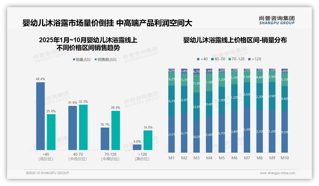 天猫高端价128元贡献19%销售额，婴幼儿沐浴露利润升级就看5.6%销量撬动——尚普咨询集团白皮书指出-2025年12月-婴幼儿沐浴露-38