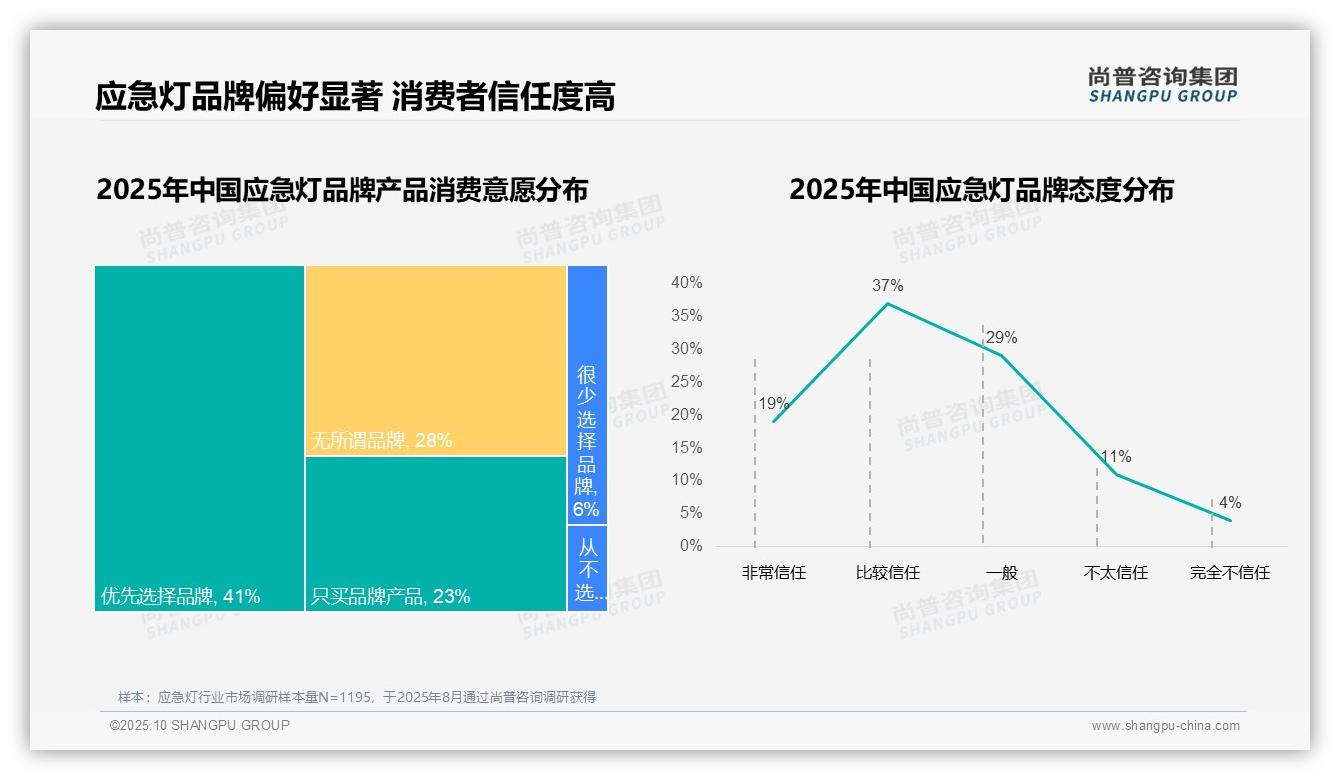 价格驱动31%消费者换品牌——尚普咨询集团研究报告关键发现-2025年10月-应急灯-38
