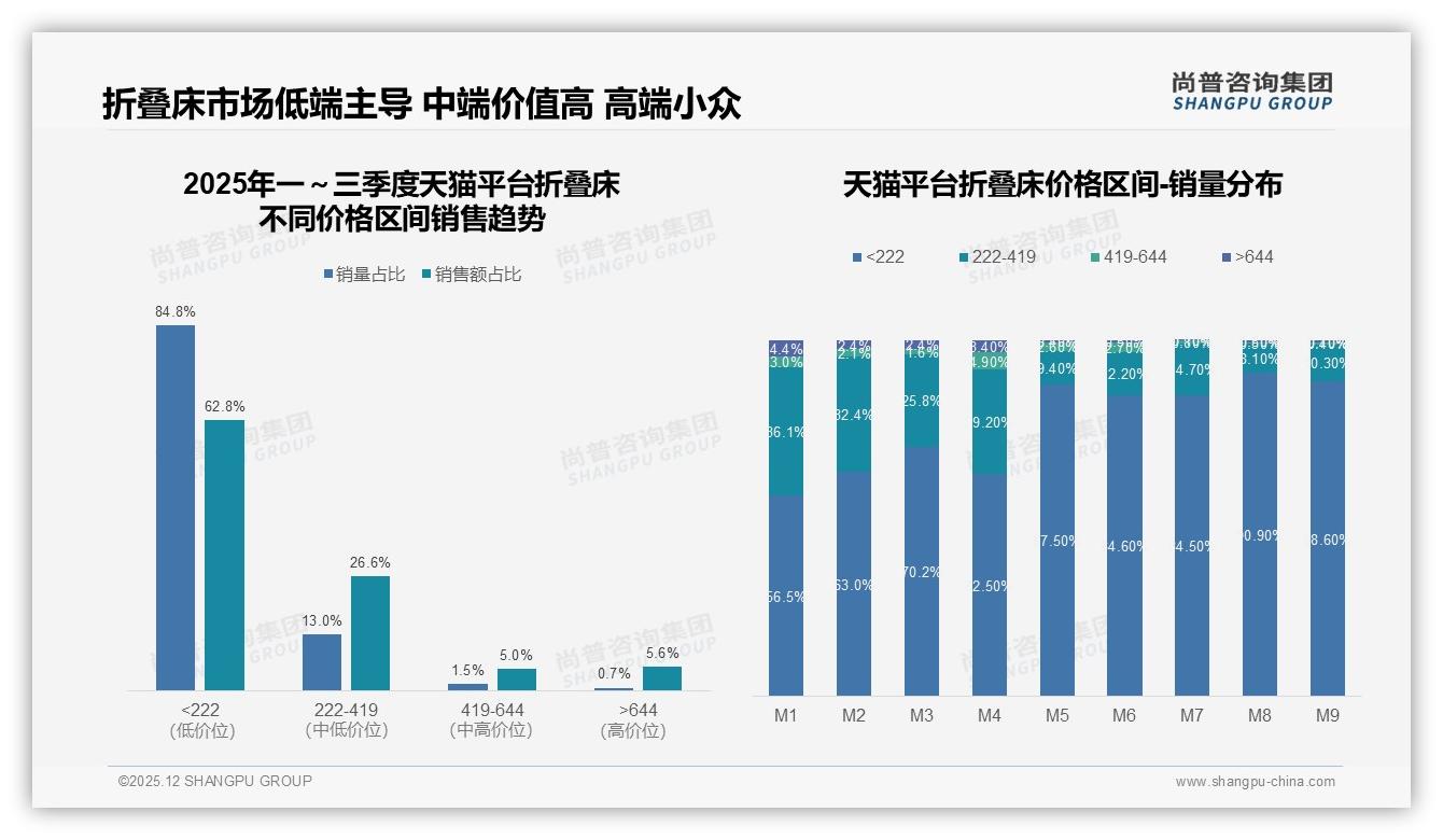 222元以下折叠床占销量81%但利润薄，中端222-419元成品牌必争高地——尚普咨询集团报告披露-2025年12月-折叠床-38