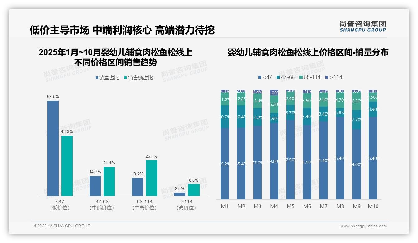 尚普咨询集团数据洞察：26到35岁宝妈占58%婴幼儿辅食肉松鱼松中端价41%支出-2025年12月-婴幼儿辅食肉松鱼松-38