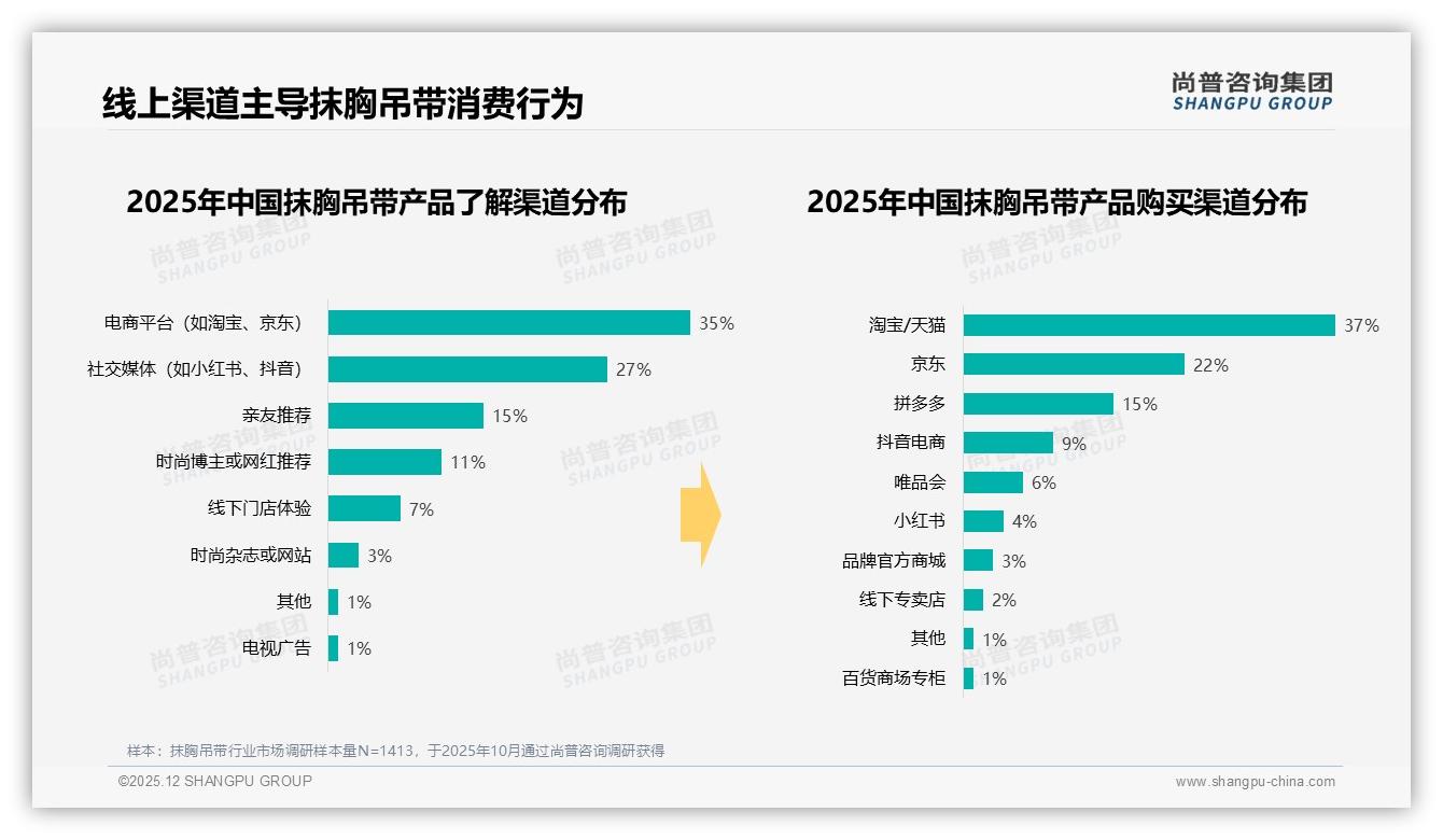 尚普咨询集团趋势雷达：线上渠道74%占比加速抹胸吊带线下门店萎缩-2025年12月-抹胸吊带-38