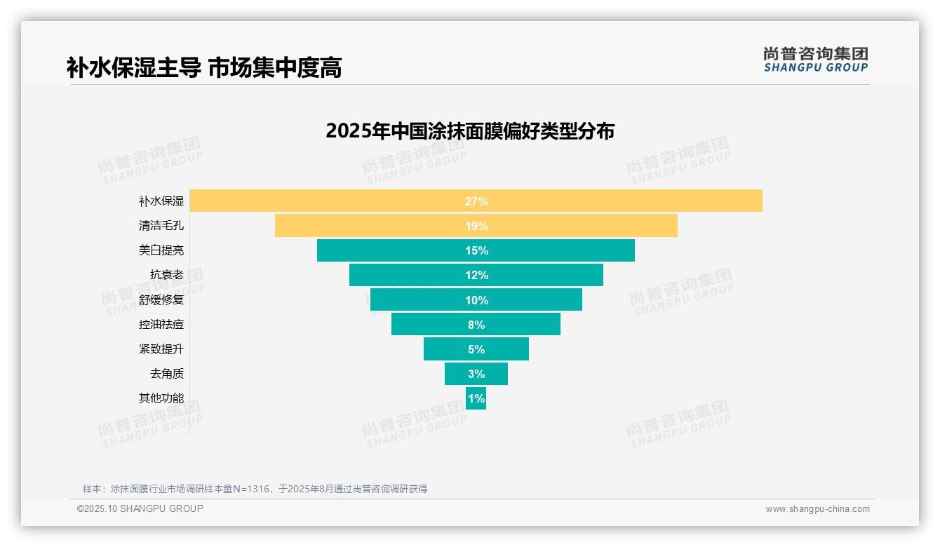 尚普咨询集团报告首次披露：产品功效31%主导涂抹面膜消费决策-2025年10月-涂抹面膜-38