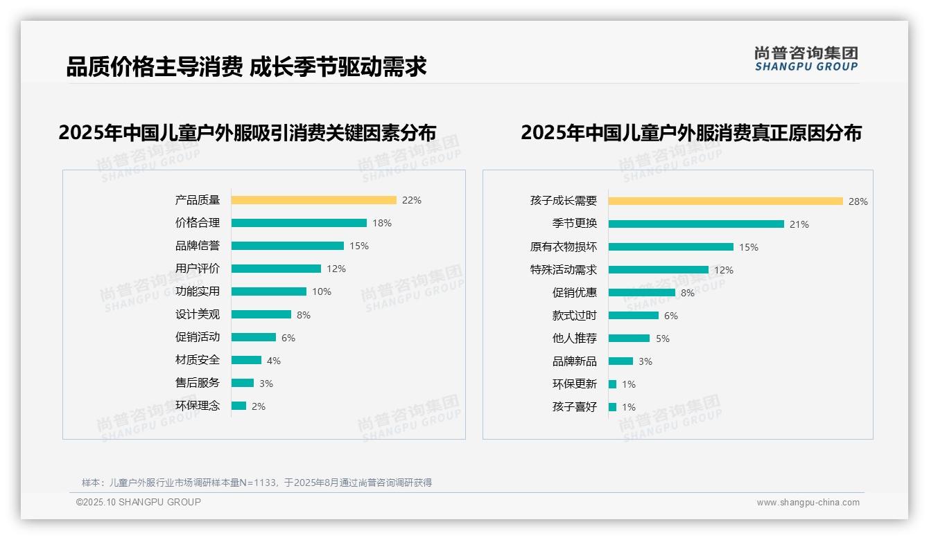 54%消费者愿意推荐儿童户外服——尚普咨询集团白皮书核心观点-2025年10月-儿童户外服-38