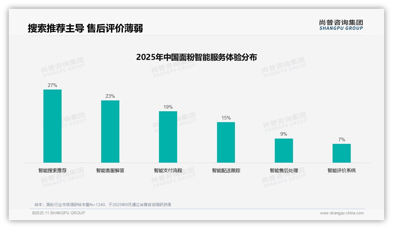 41%面粉购买决策基于亲友推荐，尚普咨询集团报告给出权威数据-2025年11月-面粉-38