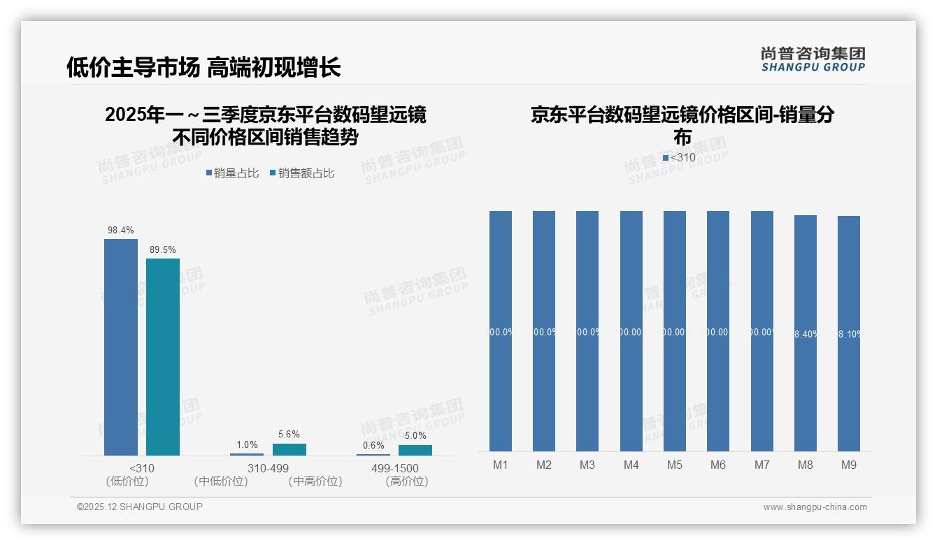 尚普咨询集团数据洞察：34%高性价比型偏好倒逼数码望远镜品牌降价增配，智能连接仅3%需求待唤醒-2025年12月-数码望远镜-38