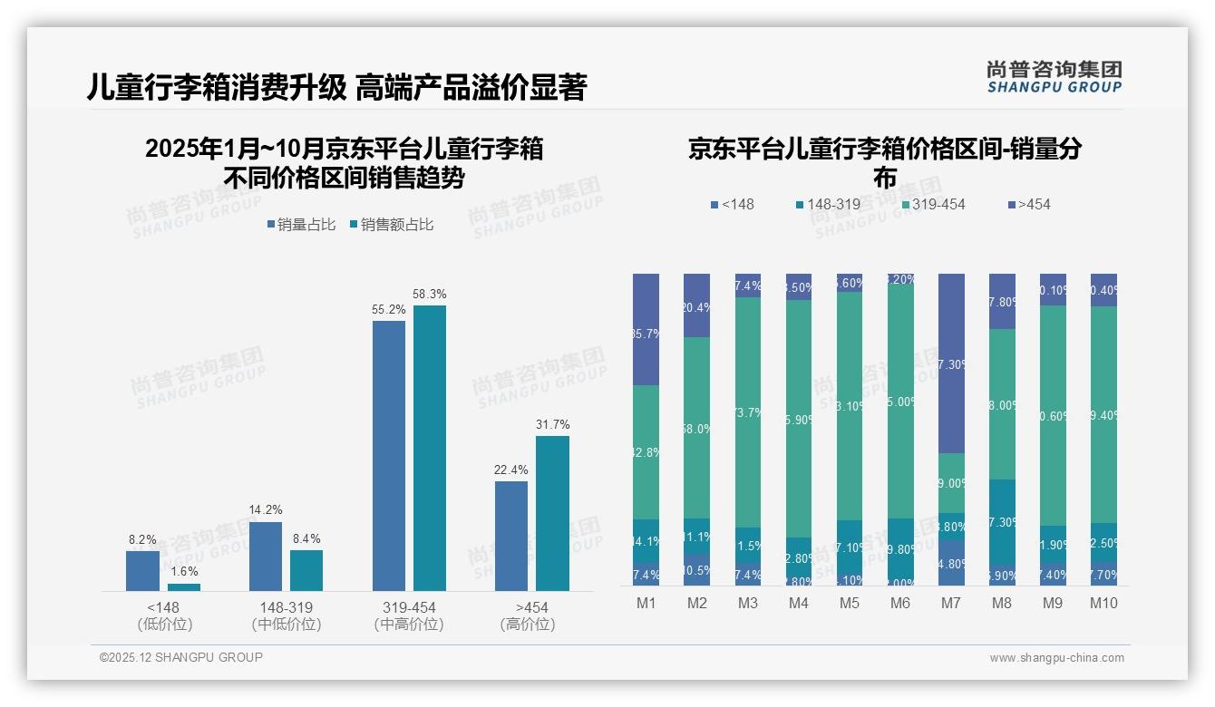 尚普咨询集团趋势雷达：41%首次购买+33%两年焕新，儿童行李箱新客营销窗口-2025年12月-儿童行李箱-38