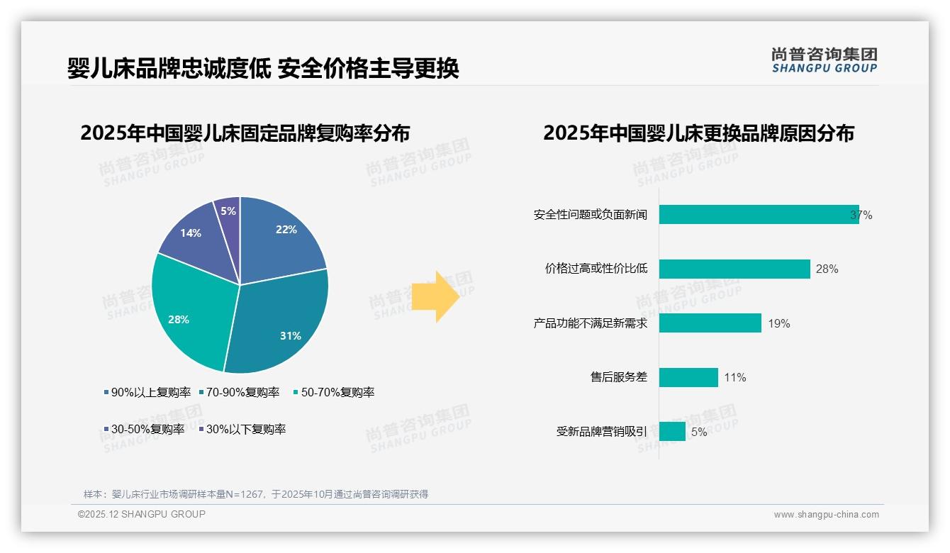 抖音78%环比增速抢婴儿床下沉市场，低价74%销量但仅31%销售额——尚普咨询集团市场扫描-2025年12月-婴儿床-38