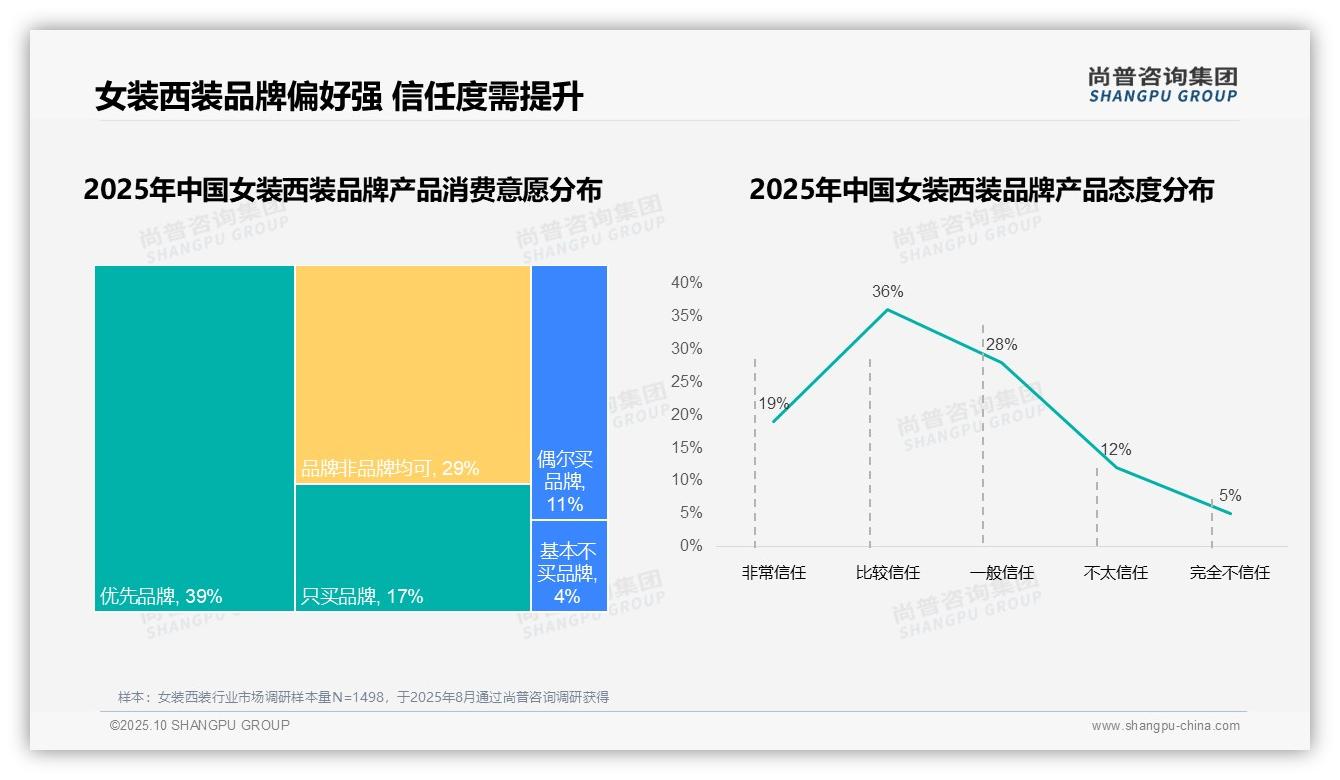 数据说话：尚普咨询集团报告指出国产品牌占据73%女装西装市场-2025年10月-女装西装-38