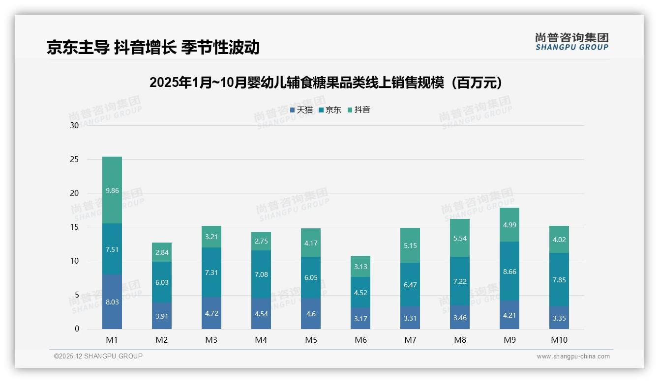 26至35岁父母占58%婴幼儿辅食糖果核心人群，品牌如何精准锁定——尚普咨询集团《2025年中国婴幼儿辅食糖果市场洞察报告》-2025年12月-婴幼儿辅食糖果-38