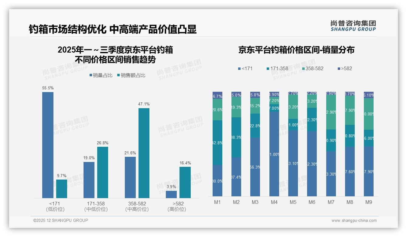 尚普咨询集团年度复盘：夏季钓箱消费占35%，品牌如何抢滩旺季——来源：尚普咨询集团最新钓箱研报-2025年12月-钓箱-38