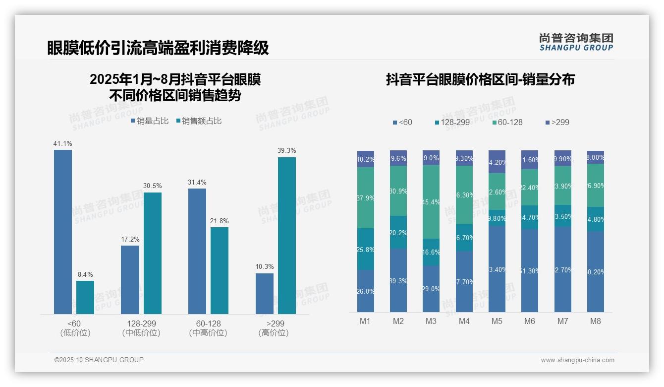 行业风向：尚普咨询集团报告提出抖音眼膜高端销售占比39.3%-2025年10月-眼膜-38