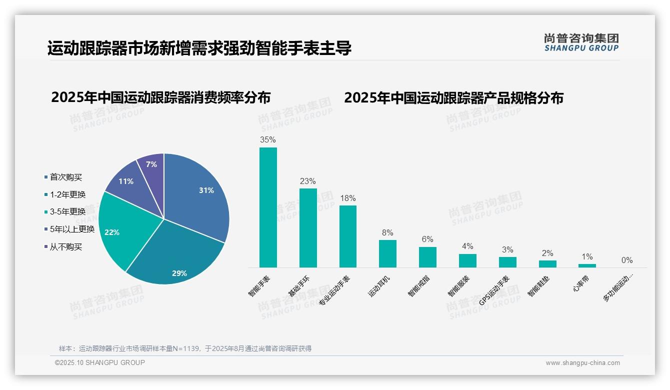 35%消费者首选智能手表，尚普咨询集团报告完整数据已发布-2025年10月-运动跟踪器-38