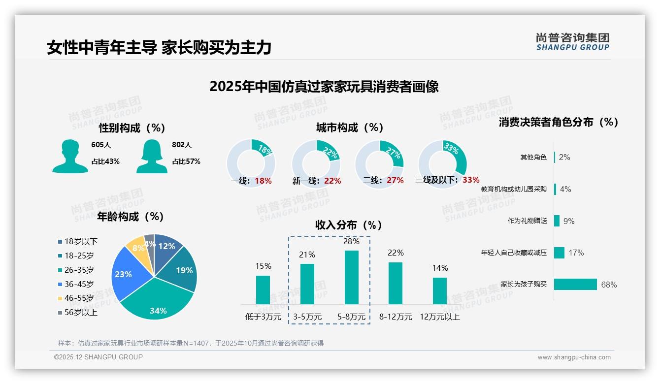尚普咨询集团品类洞察：厨房医生超市3主题57%份额主导仿真过家家玩具，京东94到199元贡献40%销售额-2025年12月-仿真过家家玩具-38