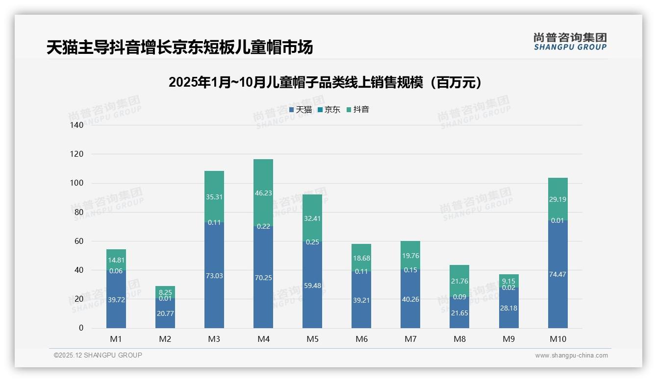 冬季49%销售高峰儿童帽子，透明塑料袋包装38%胜出——尚普咨询集团消费研究：主标题-2025年12月-儿童帽子-38
