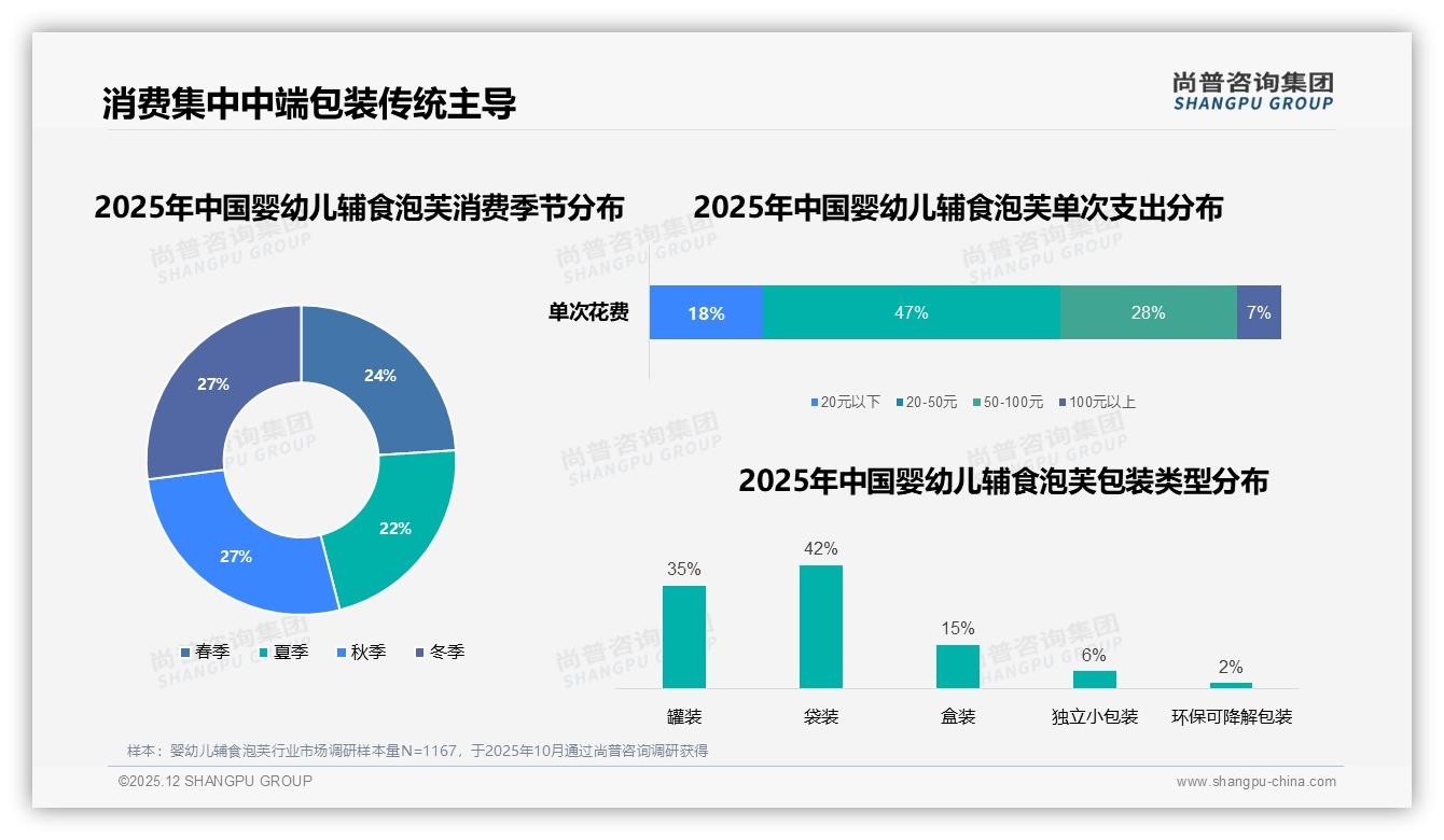 尚普咨询集团品类洞察：61%每周多次购买婴幼儿辅食泡芙，大规格28%偏好催生囤货经济-2025年12月-婴幼儿辅食泡芙-38
