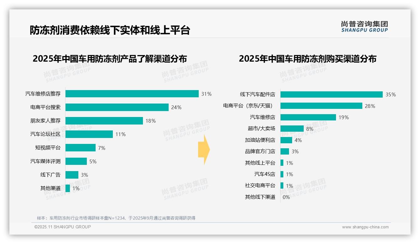 塑料桶装防冻液占比67%——尚普咨询集团研究报告关键发现-2025年11月-车用防冻剂-38